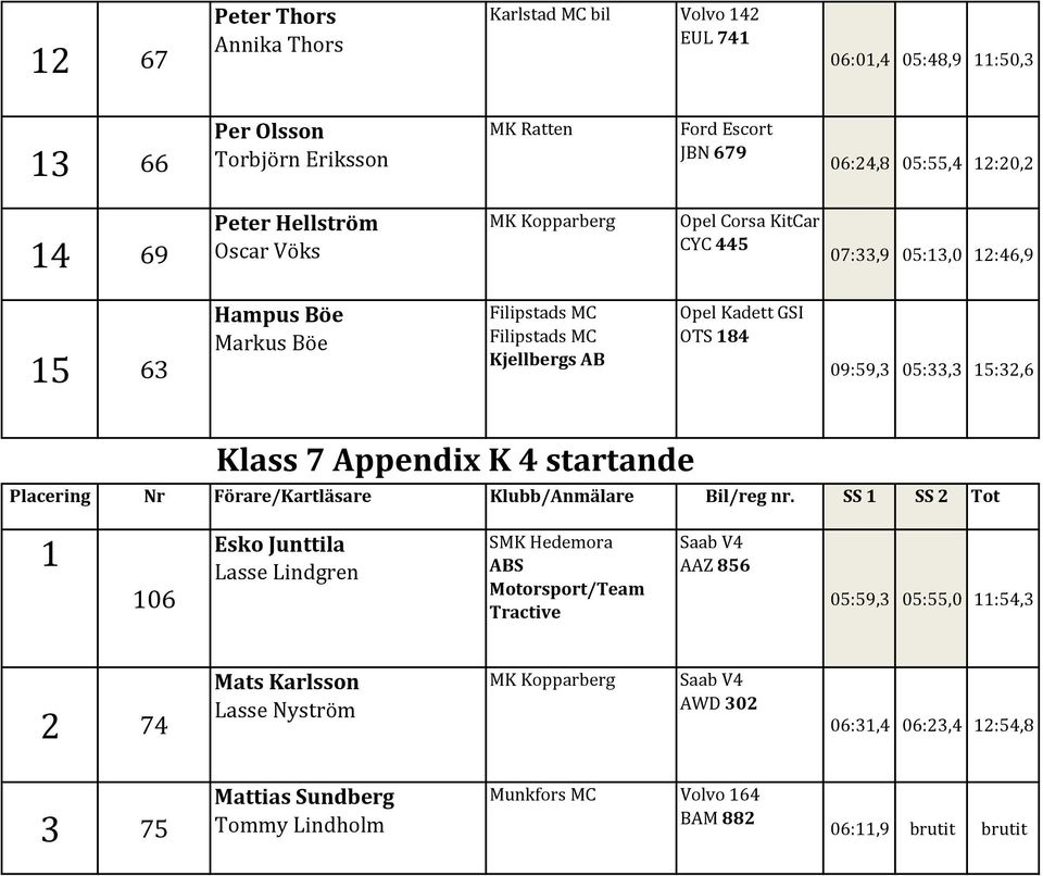 Kadett GSI OTS 184 09:59,3 05:33,3 15:32,6 Klass 7 Appendix K 4 startande 1 106 Esko Junttila Lasse Lindgren SMK Hedemora ABS Motorsport/Team Tractive Saab V4 AAZ 856