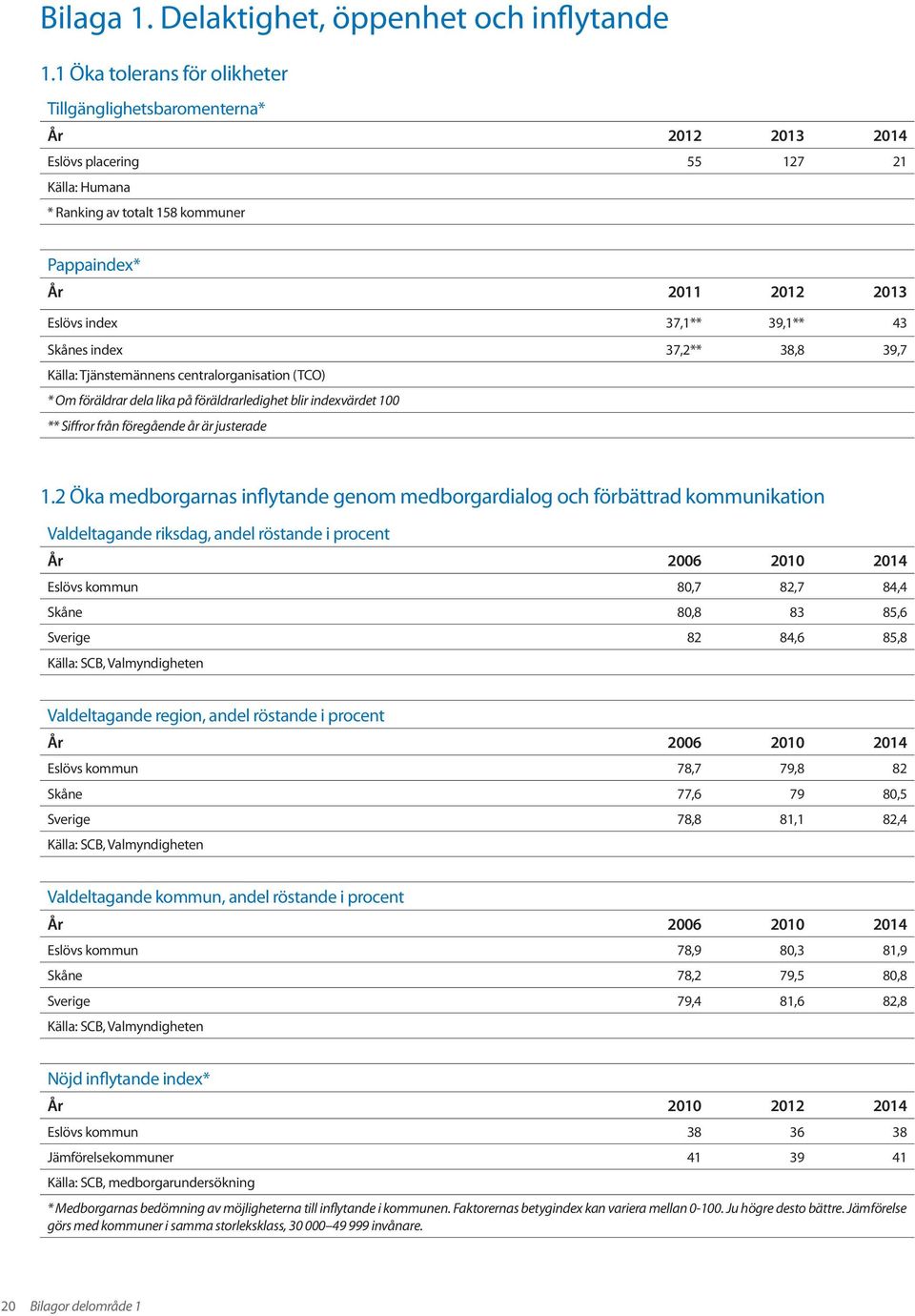 39,1** 43 Skånes index 37,2** 38,8 39,7 Källa: Tjänstemännens centralorganisation (TCO) * Om föräldrar dela lika på föräldrarledighet blir indexvärdet 100 ** Siffror från föregående år är justerade 1.