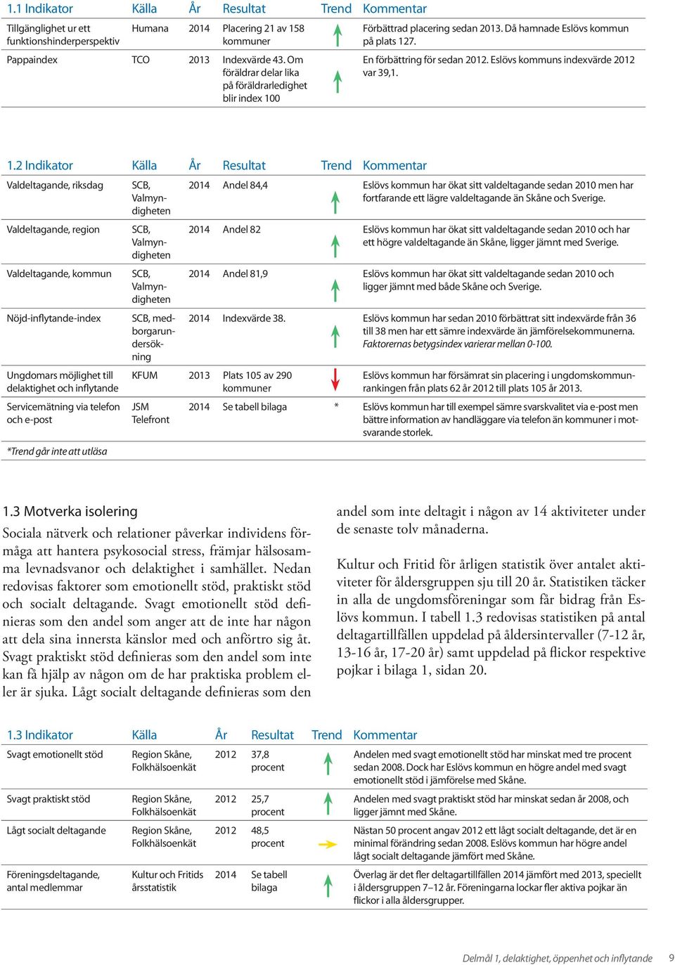 Eslövs kommuns indexvärde 2012 var 39,1. 1.