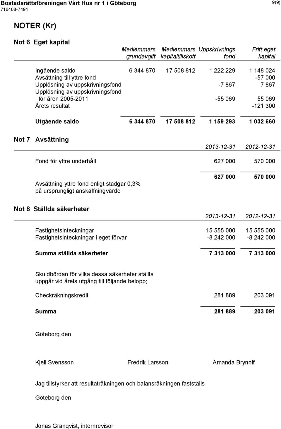 Utgående saldo 6 344 870 17 508 812 1 159 293 1 032 660 Not 7 Avsättning Fond för yttre underhåll 627 000 570 000 Avsättning yttre fond enligt stadgar 0,3% på ursprungligt anskaffningvärde 627 000