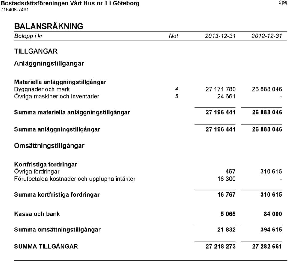 anläggningstillgångar 27 196 441 26 888 046 Omsättningstillgångar Kortfristiga fordringar Övriga fordringar 467 310 615 Förutbetalda kostnader och upplupna