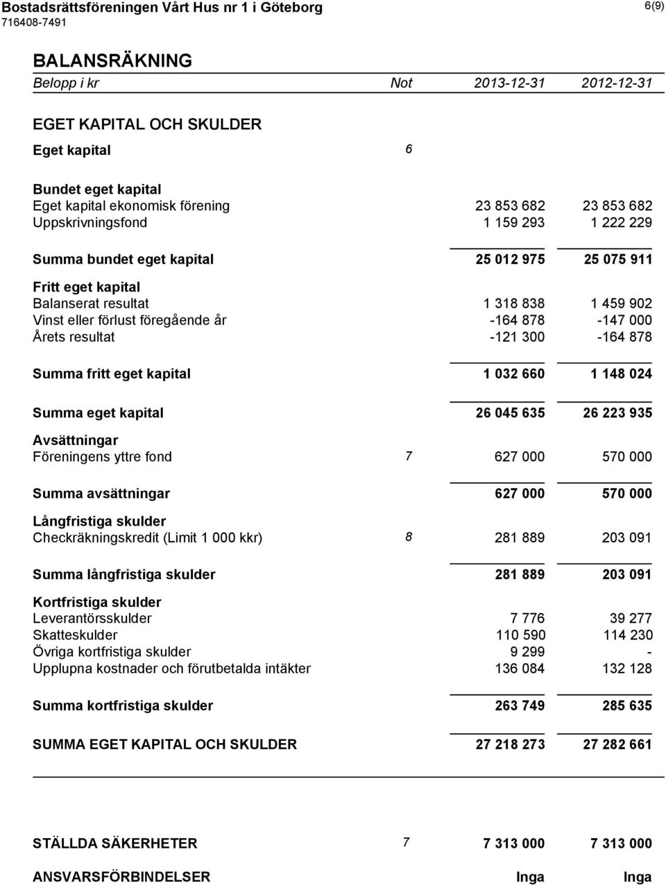 Årets resultat -121 300-164 878 Summa fritt eget kapital 1 032 660 1 148 024 Summa eget kapital 26 045 635 26 223 935 Avsättningar Föreningens yttre fond 7 627 000 570 000 Summa avsättningar 627 000