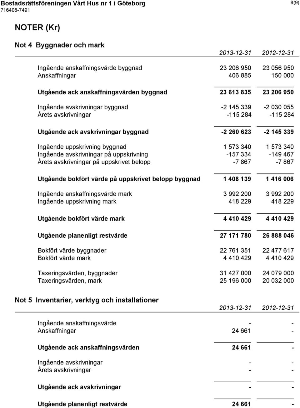 Ingående uppskrivning byggnad 1 573 340 1 573 340 Ingående avskrivningar på uppskrivning -157 334-149 467 Årets avskrivningar på uppskrivet belopp -7 867-7 867 Utgående bokfört värde på uppskrivet