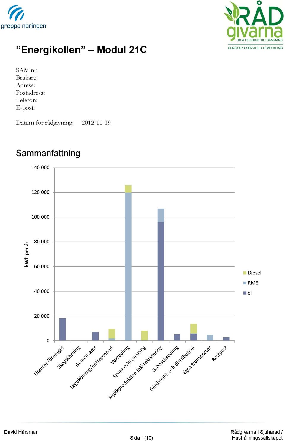 rådgivning: 2012-11-19 Sammanfattning 140 000 120 000