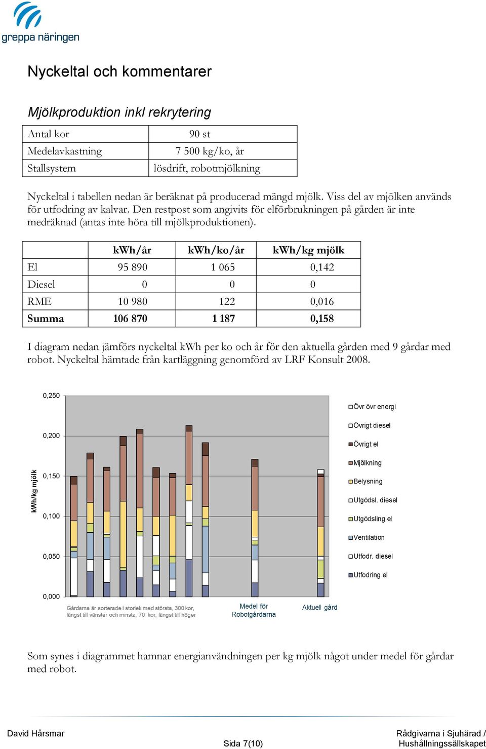 kwh/år kwh/ko/år kwh/kg mjölk El 95 890 1 065 0,142 Diesel 0 0 0 RME 10 980 122 0,016 Summa 106 870 1 187 0,158 I diagram nedan jämförs nyckeltal kwh per ko och år för den aktuella gården med