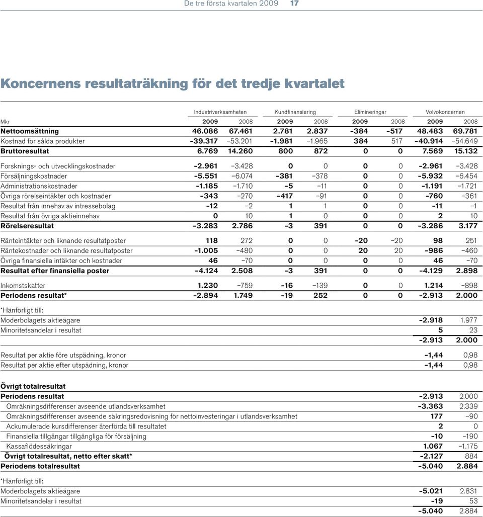 132 Forsknings- och utvecklingskostnader 2.961 3.428 0 0 0 0 2.961 3.428 Försäljningskostnader 5.551 6.074 381 378 0 0 5.932 6.454 Administrationskostnader 1.185 1.710 5 11 0 0 1.191 1.