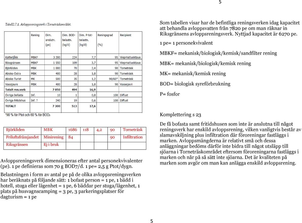 Björkliden MBK 1686 118 4,2 90 Torneträsk Friluftsfrämjandet Minirening 84 90 Infiltration Riksgränsen Ej i bruk Avloppsreningsverk dimensioneras efter antal personekvivalenter (pe).