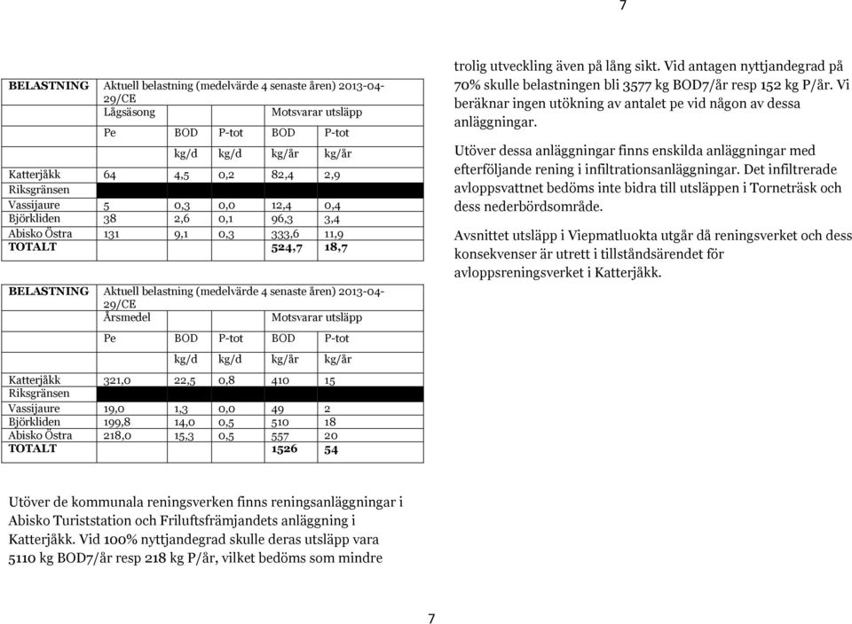 Motsvarar utsläpp Pe BOD P-tot BOD P-tot kg/d kg/d kg/år kg/år Katterjåkk 321,0 22,5 0,8 410 15 Riksgränsen Vassijaure 19,0 1,3 0,0 49 2 Björkliden 199,8 14,0 0,5 510 18 Abisko Östra 218,0 15,3 0,5