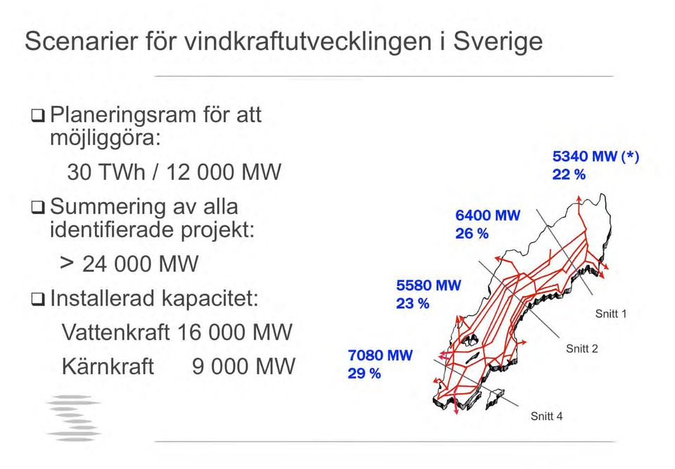 identifierade projekt: 6400MW 26% > 24000 MW D I nstallerad kapacitet: