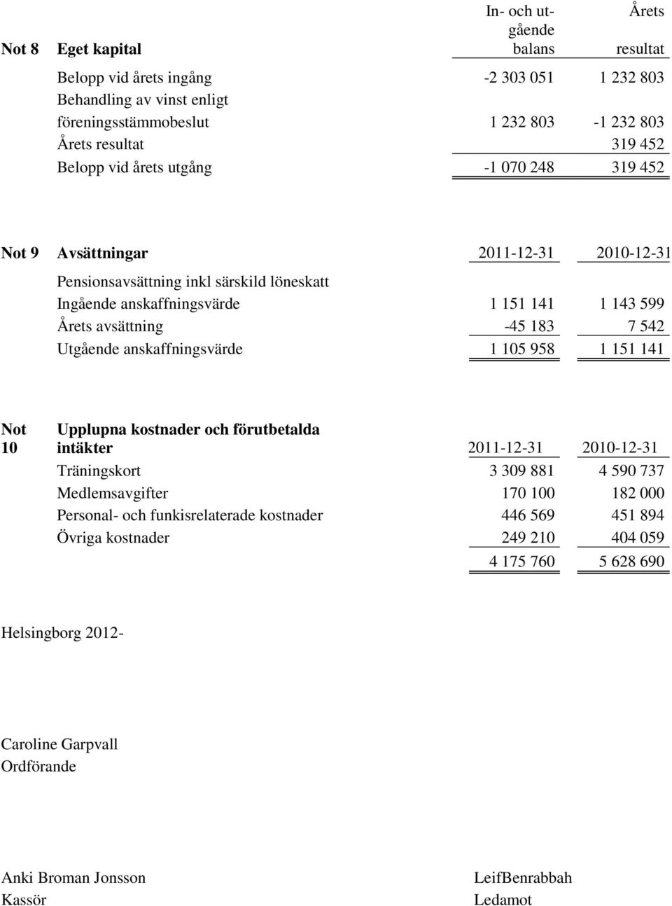 183 7 542 Utgående anskaffningsvärde 1 105 958 1 151 141 Not 10 Upplupna kostnader och förutbetalda intäkter 22011-12-31 2010-12-31 Träningskort 3 309 881 4 590 737 Medlemsavgifter 170 100 182 000