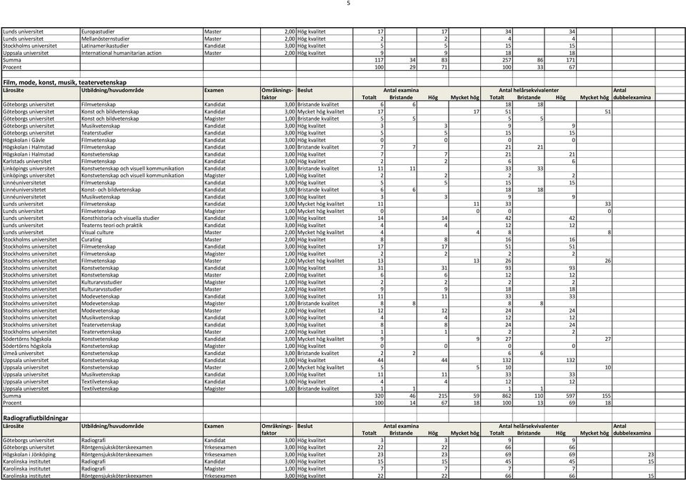 universitet Filmvetenskap Kandidat 3,00 Bristande kvalitet 6 6 18 18 Göteborgs universitet Konst och bildvetenskap Kandidat 3,00 Mycket hög kvalitet 17 17 51 51 Göteborgs universitet Konst och