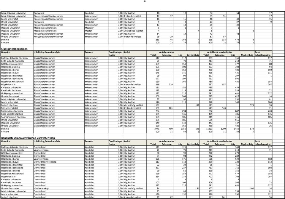 Yrkesexamen 3,00 Hög kvalitet 13 13 39 39 Uppsala universitet Medicinsk nuklidteknik Magister 1,00 Hög kvalitet 1 1 1 1 Uppsala universitet Medicinsk nuklidteknik 2,00 Mycket hög kvalitet 4 4 8 8