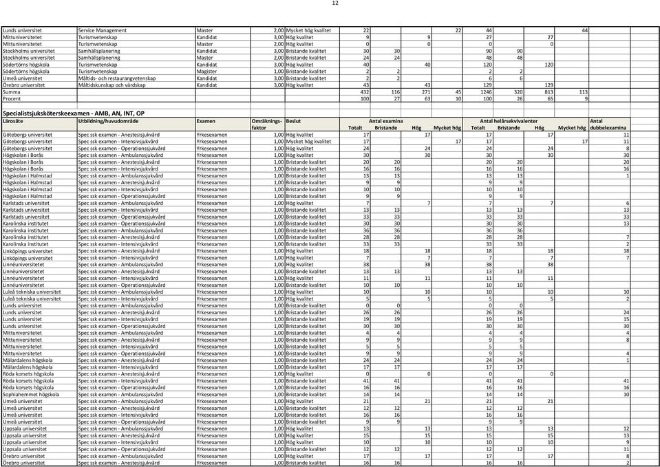 Turismvetenskap Kandidat 3,00 Hög kvalitet 40 40 120 120 Södertörns högskola Turismvetenskap Magister 1,00 Bristande kvalitet 2 2 2 2 Umeå universitet Måltids- och restaurangvetenskap Kandidat 3,00