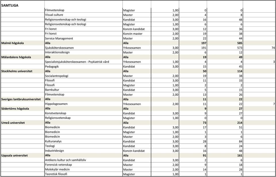 Alla Alla 19 49 Specialistsjuksköterskeexamen - Psykiatrisk vård Yrkesexamen 1,00 4 4 3 Pedagogik Kandidat 3,00 15 45 Stockholms universitet Alla Alla 50 114 Socialantropologi 2,00 19 38 Filosofi