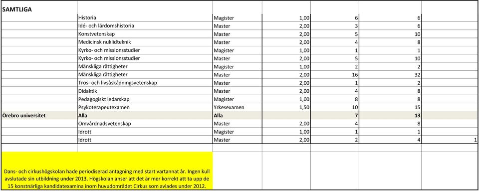 8 Psykoterapeutexamen Yrkesexamen 1,50 10 15 Örebro universitet Alla Alla 7 13 Omvårdnadsvetenskap 2,00 4 8 Idrott Magister 1,00 1 1 Idrott 2,00 2 4 1 Dans- och cirkushögskolan hade periodiserad