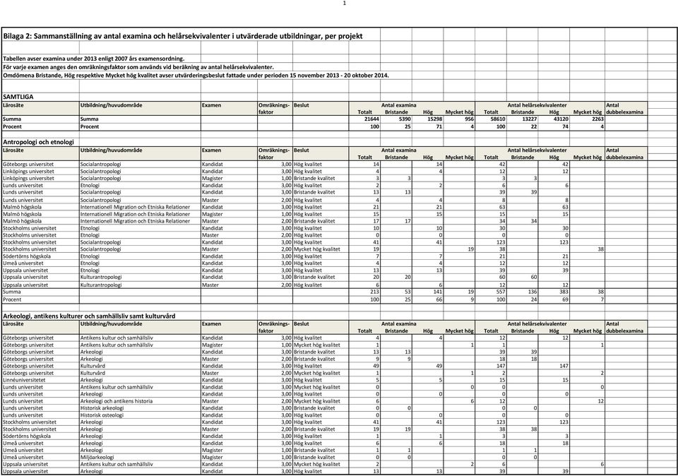 Omdömena Bristande, Hög respektive Mycket hög kvalitet avser utvärderingsbeslut fattade under perioden 15 november 2013-20 oktober 2014.