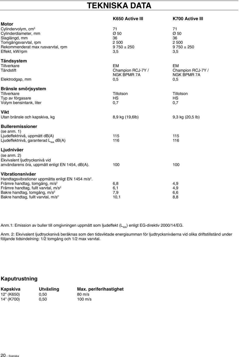 Tillotson Tillotson Typ av förgasare HS HS Volym bensintank, liter 0,7 0,7 Vikt Utan bränsle och kapskiva, kg 8,9 kg (19,6lb) 9,3 kg (20,5 lb) Bulleremissioner (se anm.