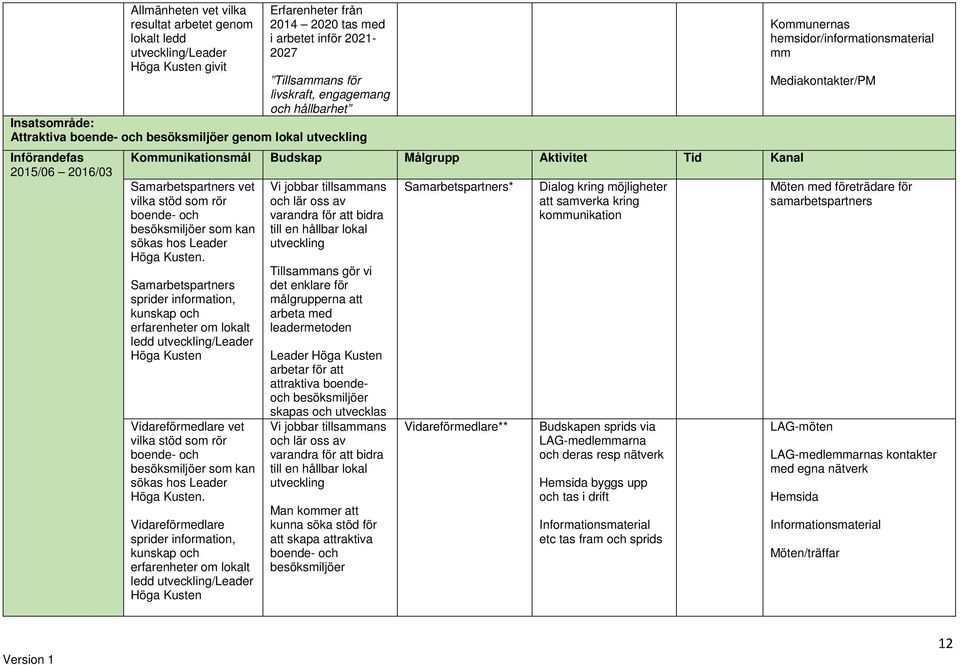 Samarbetspartners Vidareförmedlare vet vilka stöd som rör som kan sökas hos Leader.