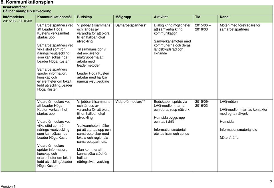 målgrupperna att arbeta med leadermetoden arbetar med hållbar Samarbetspartners* Dialog kring möjligheter att samverka kring kommunikation Samverkansmöten med kommunerna och deras landsbygdsråd och