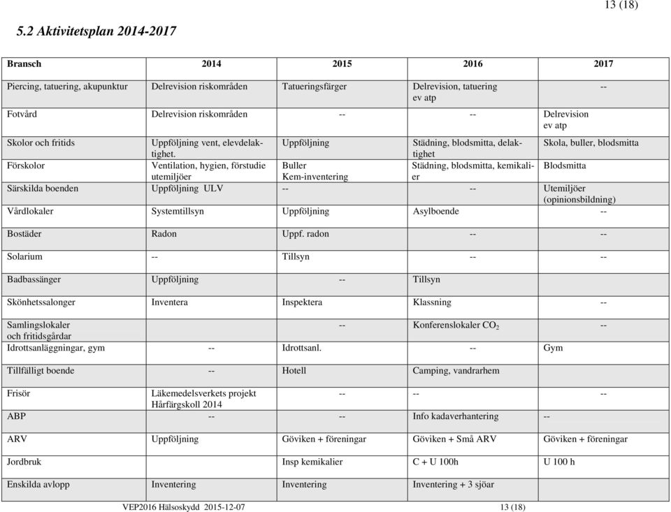 Delrevision ev atp Skolor och fritids Uppföljning vent, elevdelaktighettighet Uppföljning Städning, blodsmitta, delak- Skola, buller, blodsmitta Förskolor Ventilation, hygien, förstudie Buller