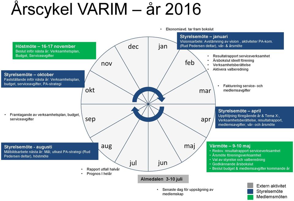 PA-strategi okt nov dec jan Styrelsemöte januari Visionsarbete: Avstämning av vision, aktiviteter PA-kom.