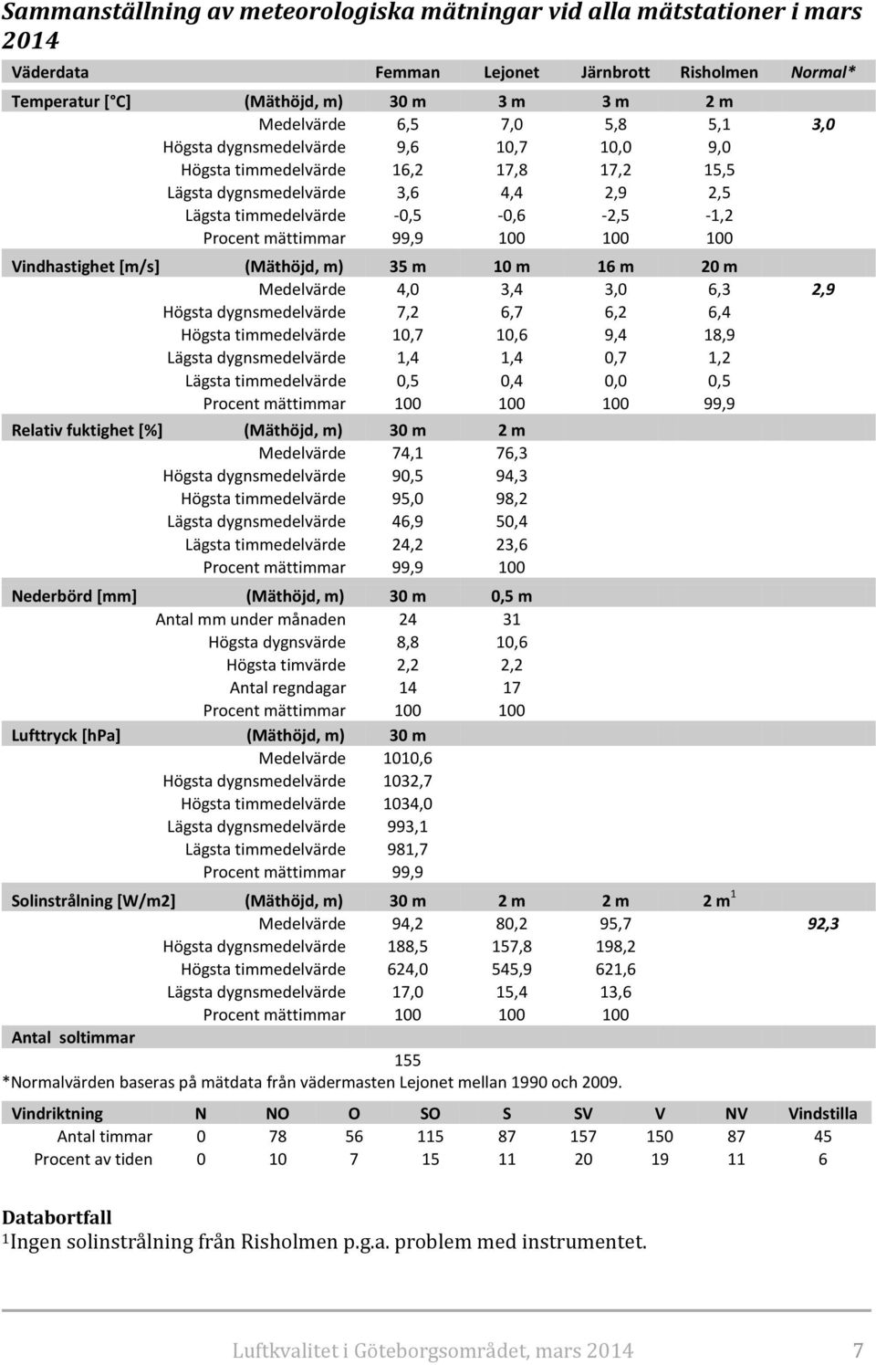 100 Vindhastighet [m/s] (Mäthöjd, m) 35 m 10 m 16 m 20 m Medelvärde 4,0 3,4 3,0 6,3 2,9 Högsta dygnsmedelvärde 7,2 6,7 6,2 6,4 Högsta timmedelvärde 10,7 10,6 9,4 18,9 Lägsta dygnsmedelvärde 1,4 1,4