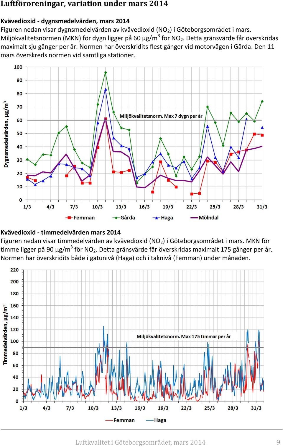 Den 11 mars överskreds normen vid samtliga stationer. Kvävedioxid - timmedelvärden mars 2014 Figuren nedan visar timmedelvärden av kvävedioxid (NO 2 ) i Göteborgsområdet i mars.