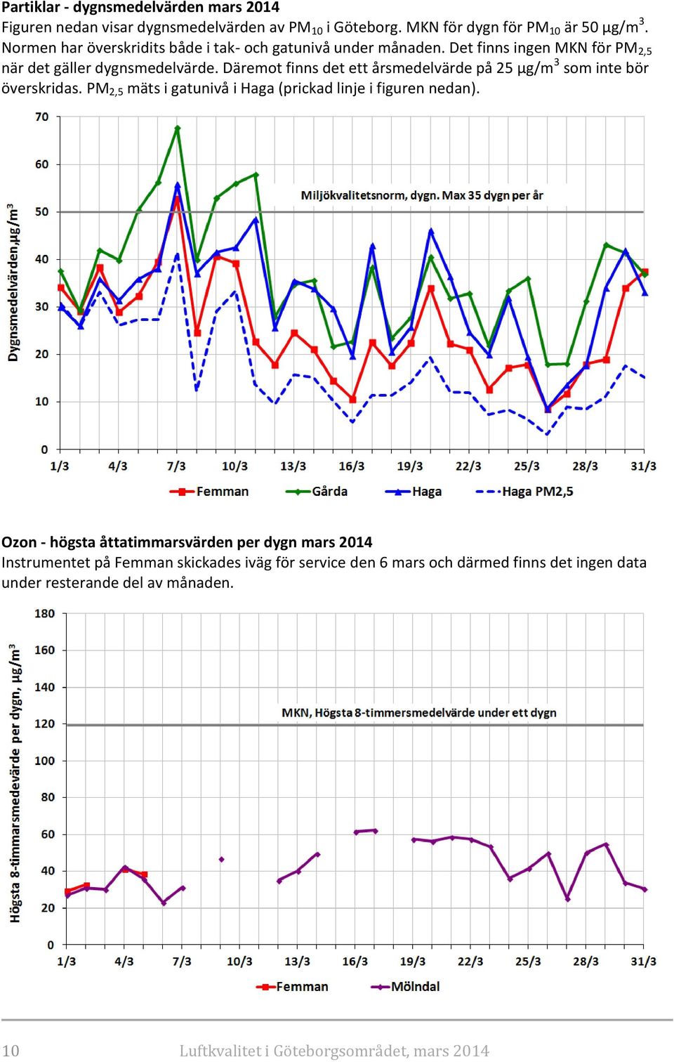 Däremot finns det ett årsmedelvärde på 25 µg/m 3 som inte bör överskridas. PM 2,5 mäts i gatunivå i Haga (prickad linje i figuren nedan).