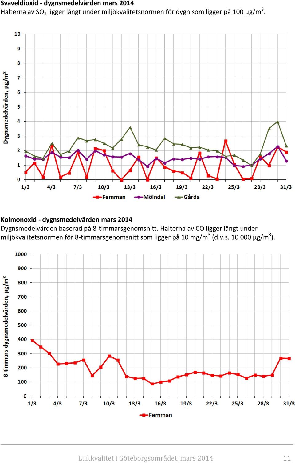 Kolmonoxid - dygnsmedelvärden mars 2014 Dygnsmedelvärden baserad på 8-timmarsgenomsnitt.