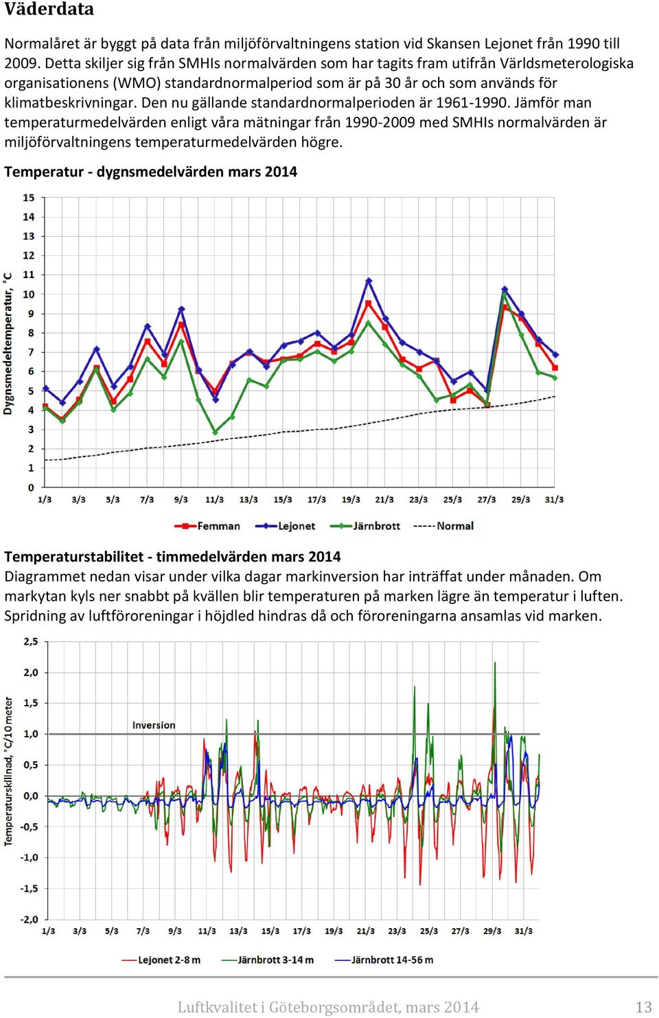 Den nu gällande standardnormalperioden är 1961-1990. Jämför man temperaturmedelvärden enligt våra mätningar från 1990-2009 med SMHIs normalvärden är miljöförvaltningens temperaturmedelvärden högre.