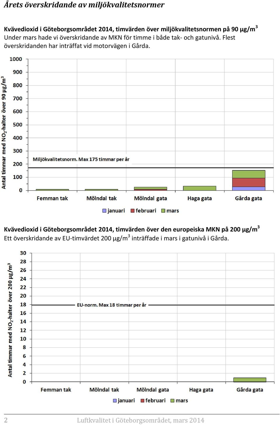 Flest överskridanden har inträffat vid motorvägen i Gårda.