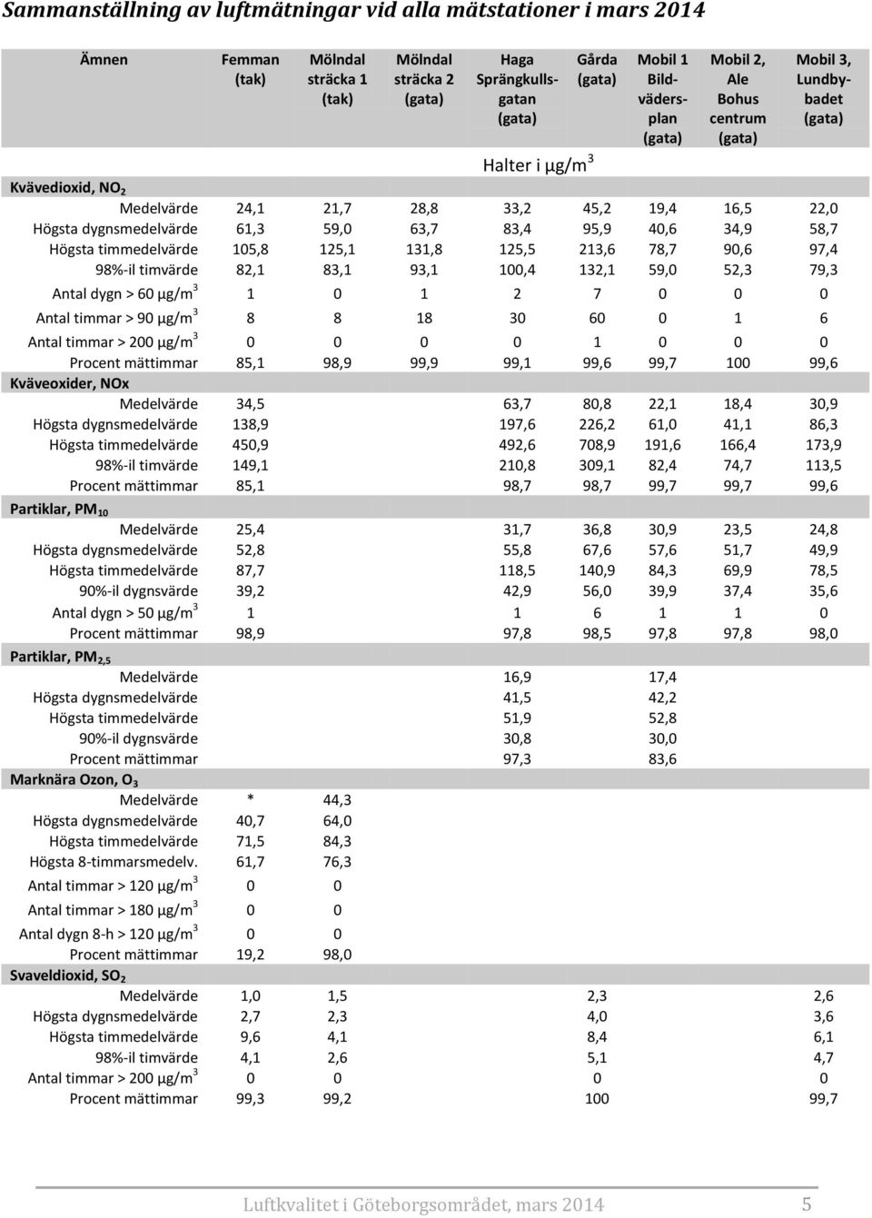 timmedelvärde 105,8 125,1 131,8 125,5 213,6 78,7 90,6 97,4 98%-il timvärde 82,1 83,1 93,1 100,4 132,1 59,0 52,3 79,3 Antal dygn > 60 µg/m 3 1 0 1 2 7 0 0 0 Antal timmar > 90 µg/m 3 8 8 18 30 60 0 1 6