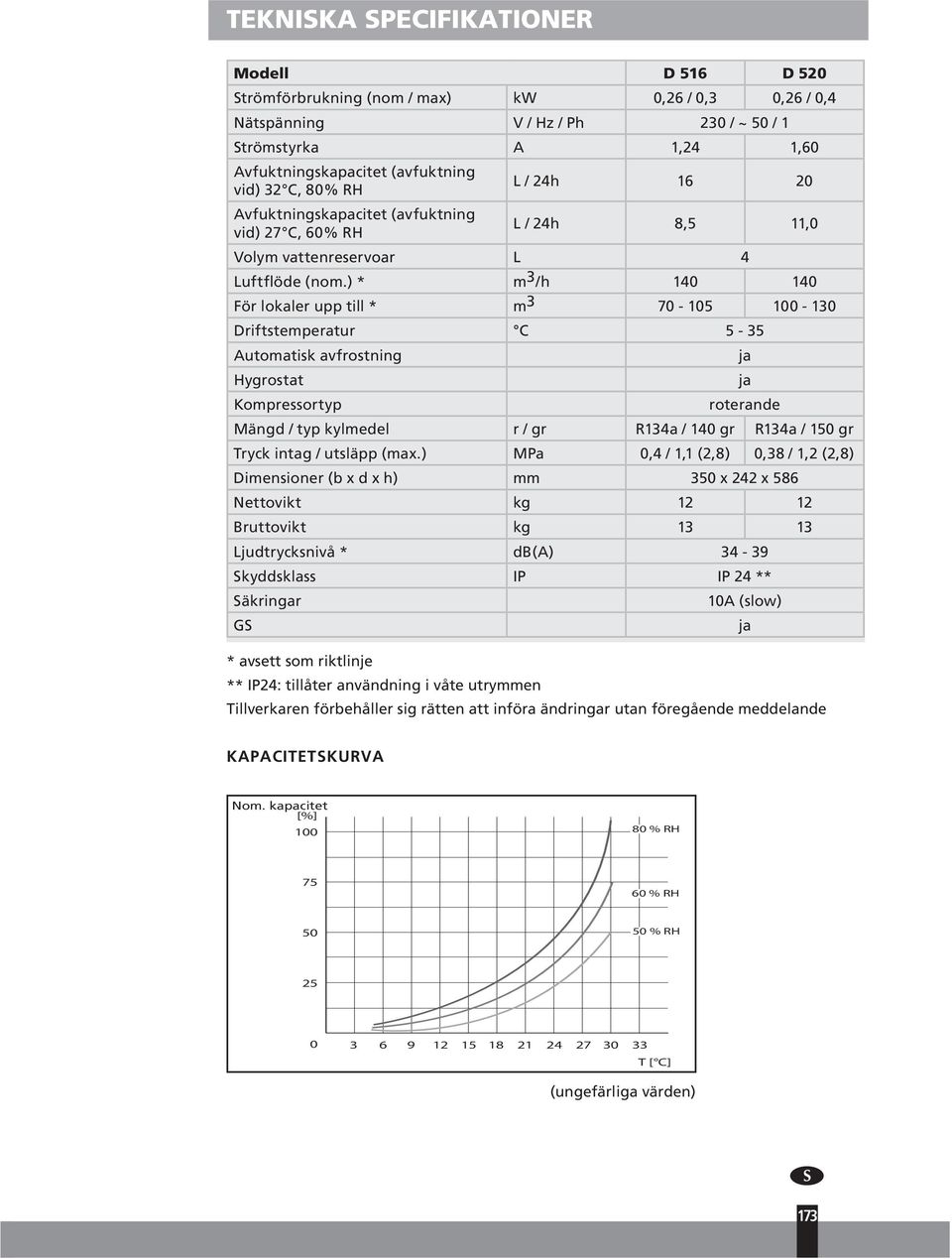 ) * m 3 /h 0 0 För lokaler upp till * m 3 70-05 00-30 Driftstemperatur C 5-35 Automatisk avfrostning Hygrostat Kompressortyp ja ja roterande Mängd / typ kylmedel r / gr R3a / 0 gr R3a / 50 gr Tryck