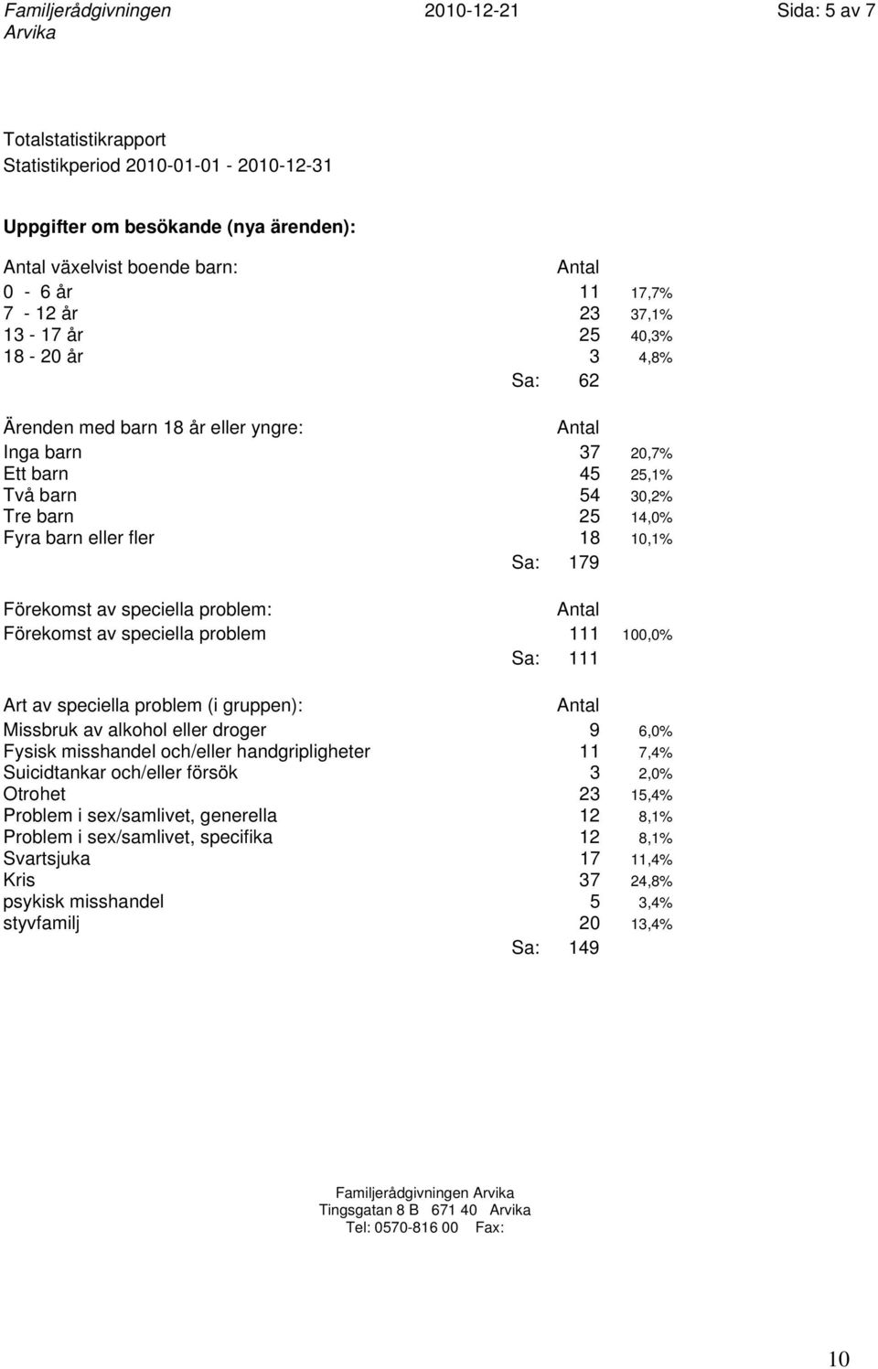 speciella problem 111 100,0% Sa: 111 Art av speciella problem (i gruppen): Missbruk av alkohol eller droger 9 6,0% Fysisk misshandel och/eller handgripligheter 11 7,4% Suicidtankar och/eller