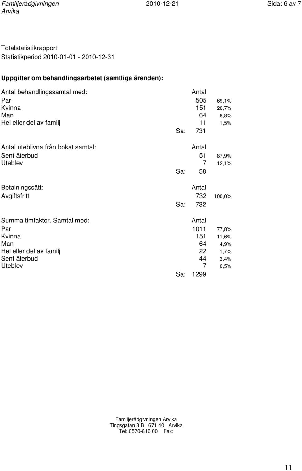 Sent återbud 51 87,9% Uteblev 7 12,1% Sa: 58 Betalningssätt: Avgiftsfritt 732 100,0% Sa: 732 Summa timfaktor.