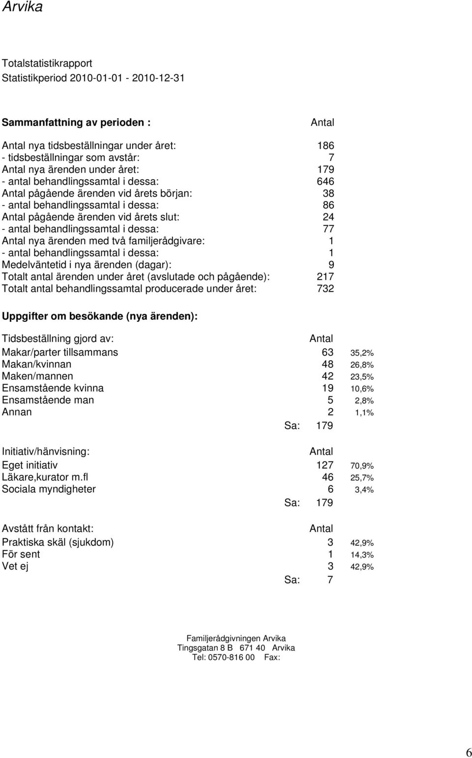 dessa: 1 Medelväntetid i nya ärenden (dagar): 9 Totalt antal ärenden under året (avslutade och pågående): 217 Totalt antal behandlingssamtal producerade under året: 732 Uppgifter om besökande (nya