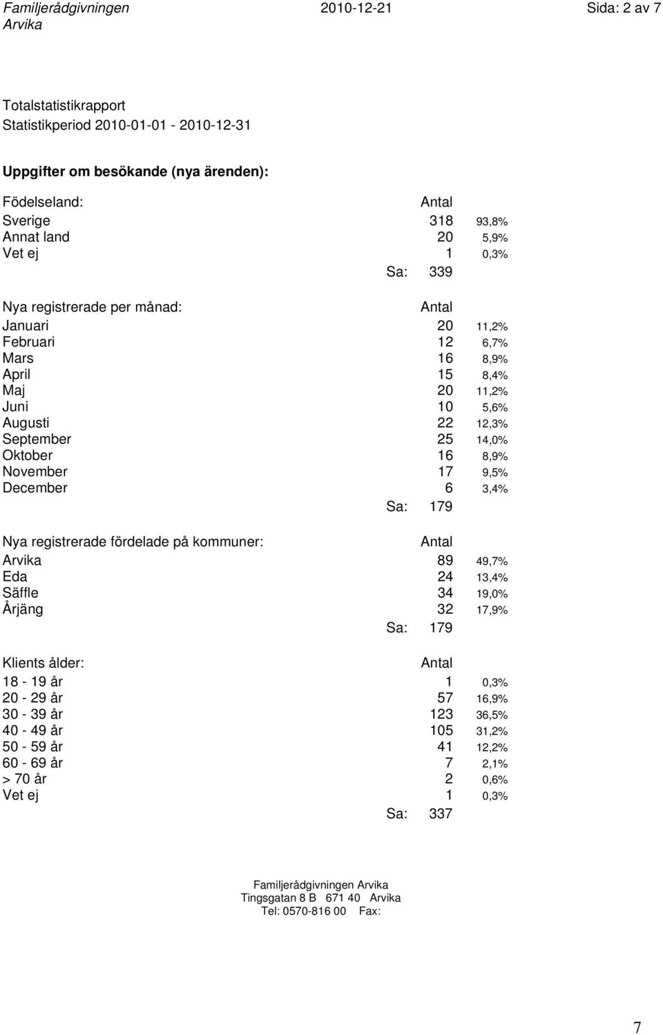 14,0% Oktober 16 8,9% November 17 9,5% December 6 3,4% Nya registrerade fördelade på kommuner: Arvika 89 49,7% Eda 24 13,4% Säffle 34 19,0% Årjäng 32 17,9%