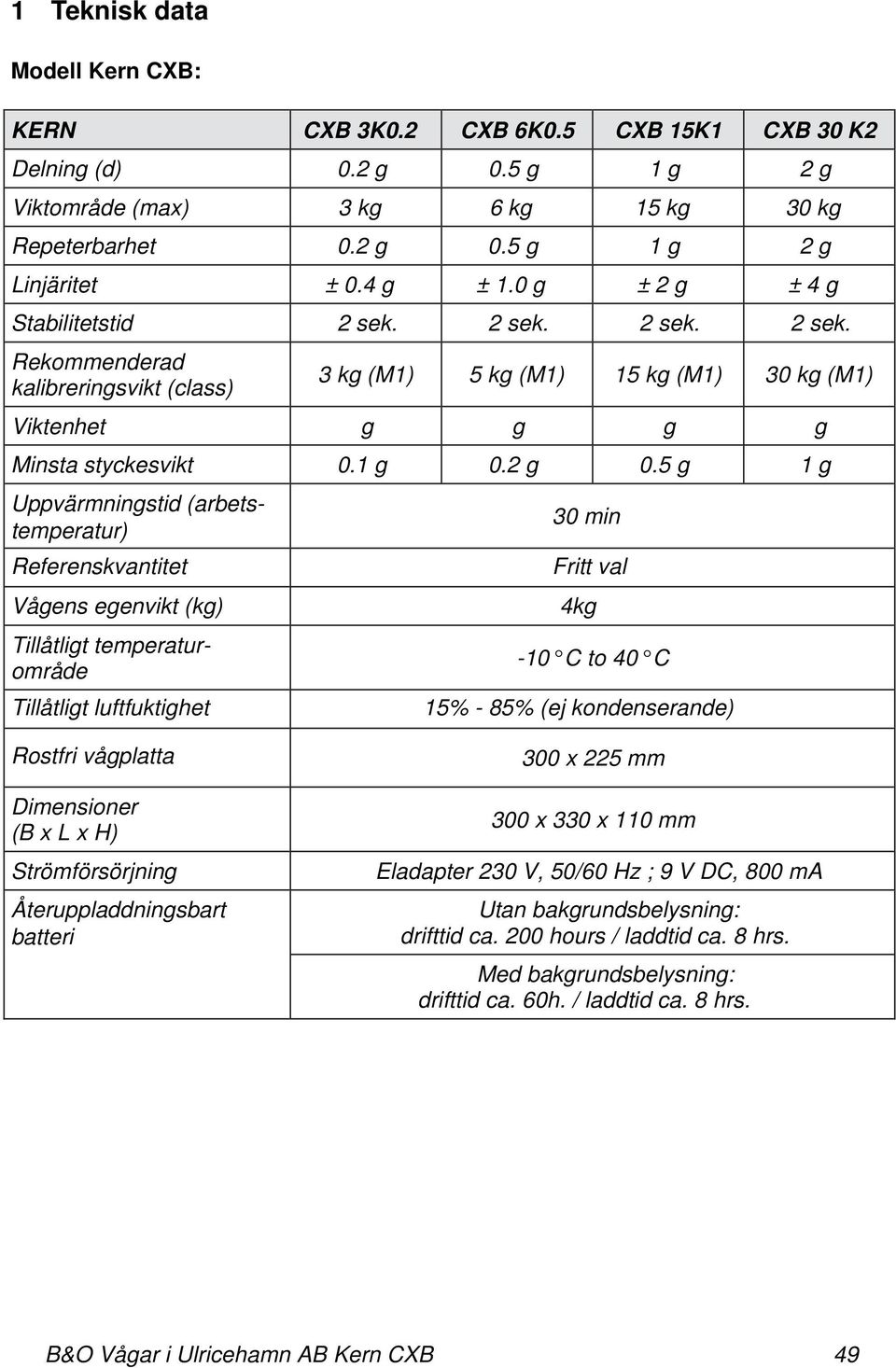 5 g 1 g Uppvärmningstid (arbetstemperatur) Referenskvantitet Vågens egenvikt (kg) Tillåtligt temperaturområde Tillåtligt luftfuktighet 30 min Fritt val 4kg -10 C to 40 C 15% - 85% (ej kondenserande)