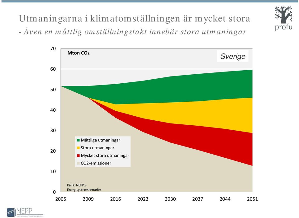 20 10 Måttliga utmaningar Stora utmaningar Mycket stora utmaningar CO2