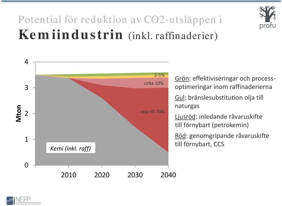 raffinaderierna Mton 2 upp till 70% Gul: bränslesubstitution olja till naturgas Ljusröd: