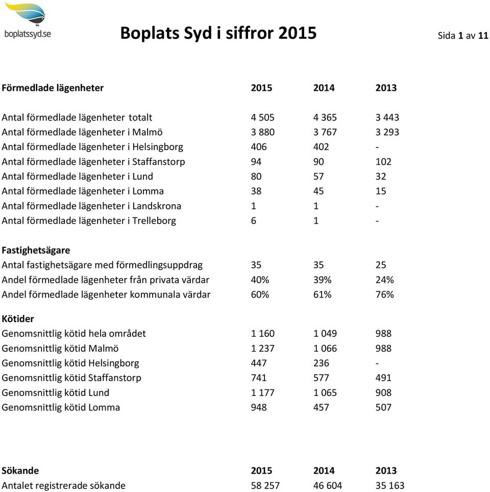 förmedlade lägenheter i Landskrona 1 1 - Antal förmedlade lägenheter i Trelleborg 6 1 - Fastighetsägare Antal fastighetsägare med förmedlingsuppdrag 35 35 25 Andel förmedlade lägenheter från privata