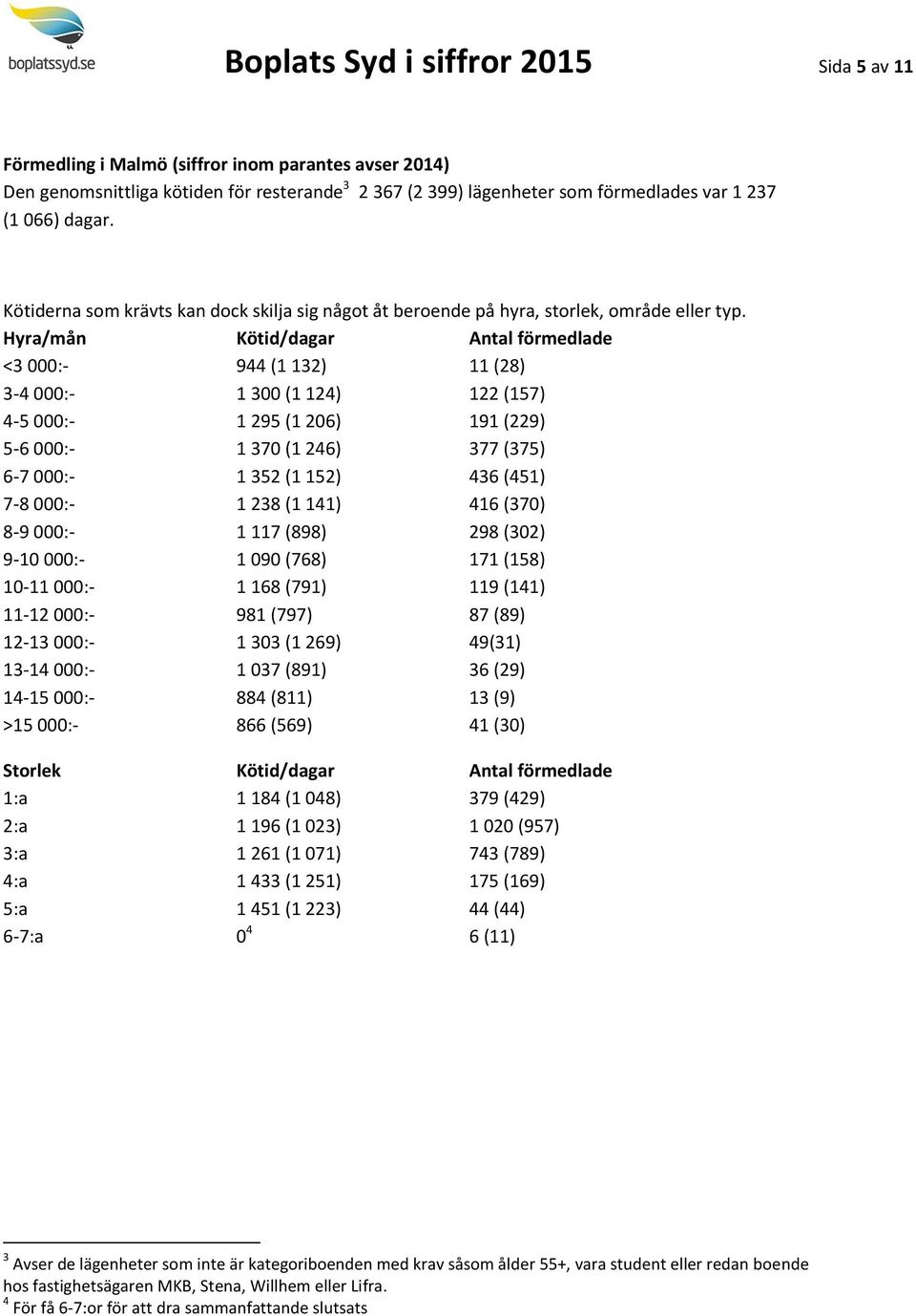 Hyra/mån Kötid/dagar Antal förmedlade <3 000:- 944 (1 132) 11 (28) 3-4 000:- 1 300 (1 124) 122 (157) 4-5 000:- 1 295 (1 206) 191 (229) 5-6 000:- 1 370 (1 246) 377 (375) 6-7 000:- 1 352 (1 152) 436