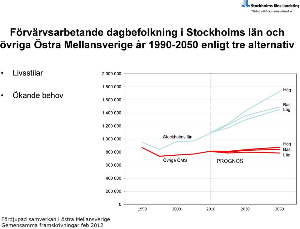 behov 1 800 000 1 600 000 1 400 000 Hög Bas Låg 1 200 000 1 000 000 800 000