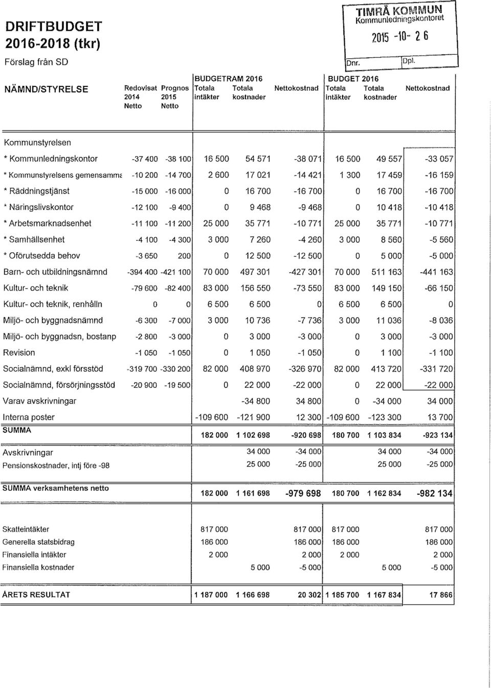 7 ":1Ü'7-*_ 7 BUDGETRAM 216 BUD(:lET 216 NÄMNDJSTYRELSE Redovisat Prognos Totala "fotaia Nettokostnad \Totaia Totala Nettokostnad 214 215 intäkter kostnader intäkter kostnader 7 Netto Netto