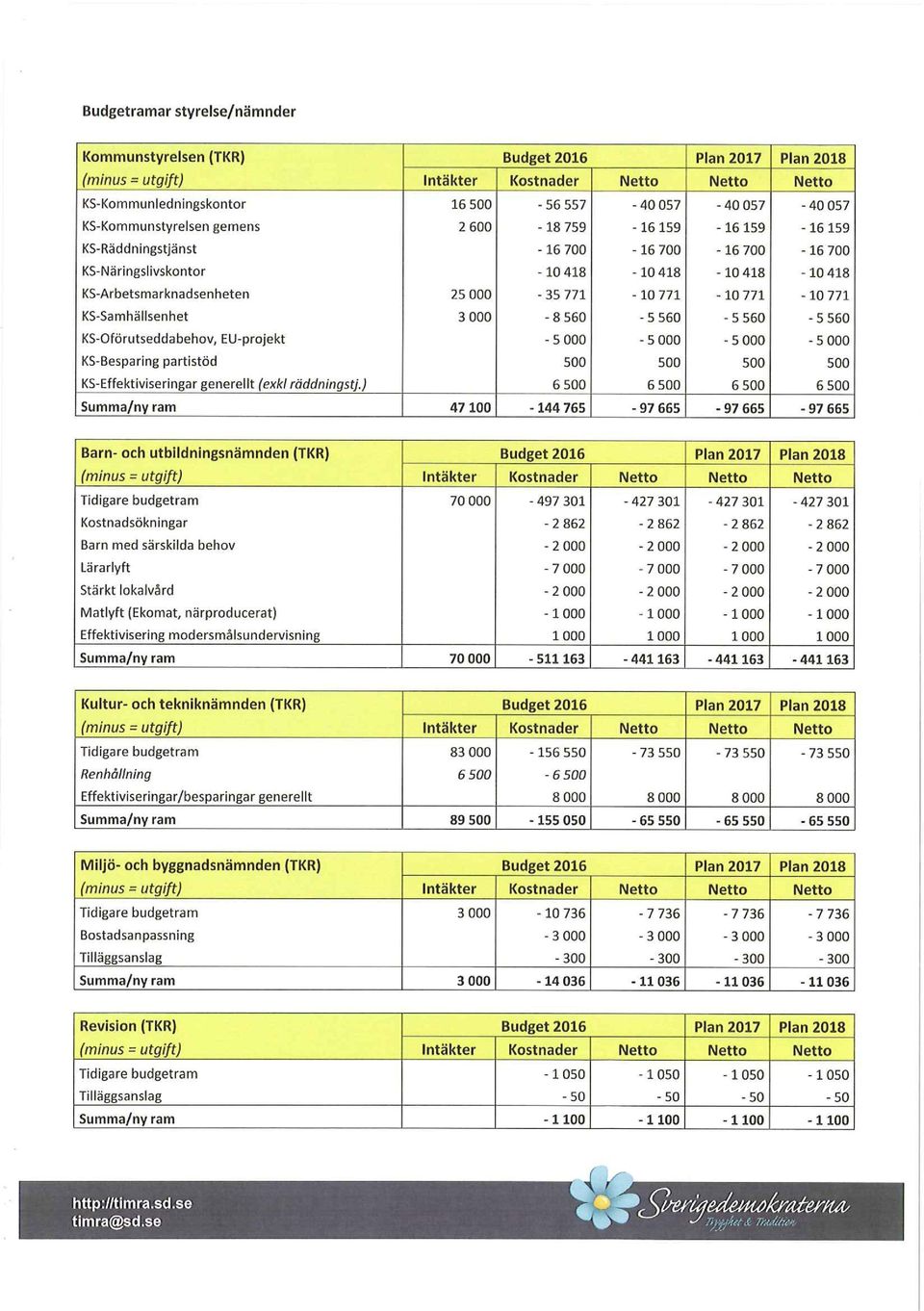 - 1 418-1 418 KS-Arbetsmarknadsenheten 25-35 771-1 771 KS-Samhällsenhet 3-8 56-5 56 KS-Oförutseddabehov, EU-projekt -5-5 KS-Besparing partistöd 5 5 KS-Effektiviseringar generellt (exkl räddningstj.