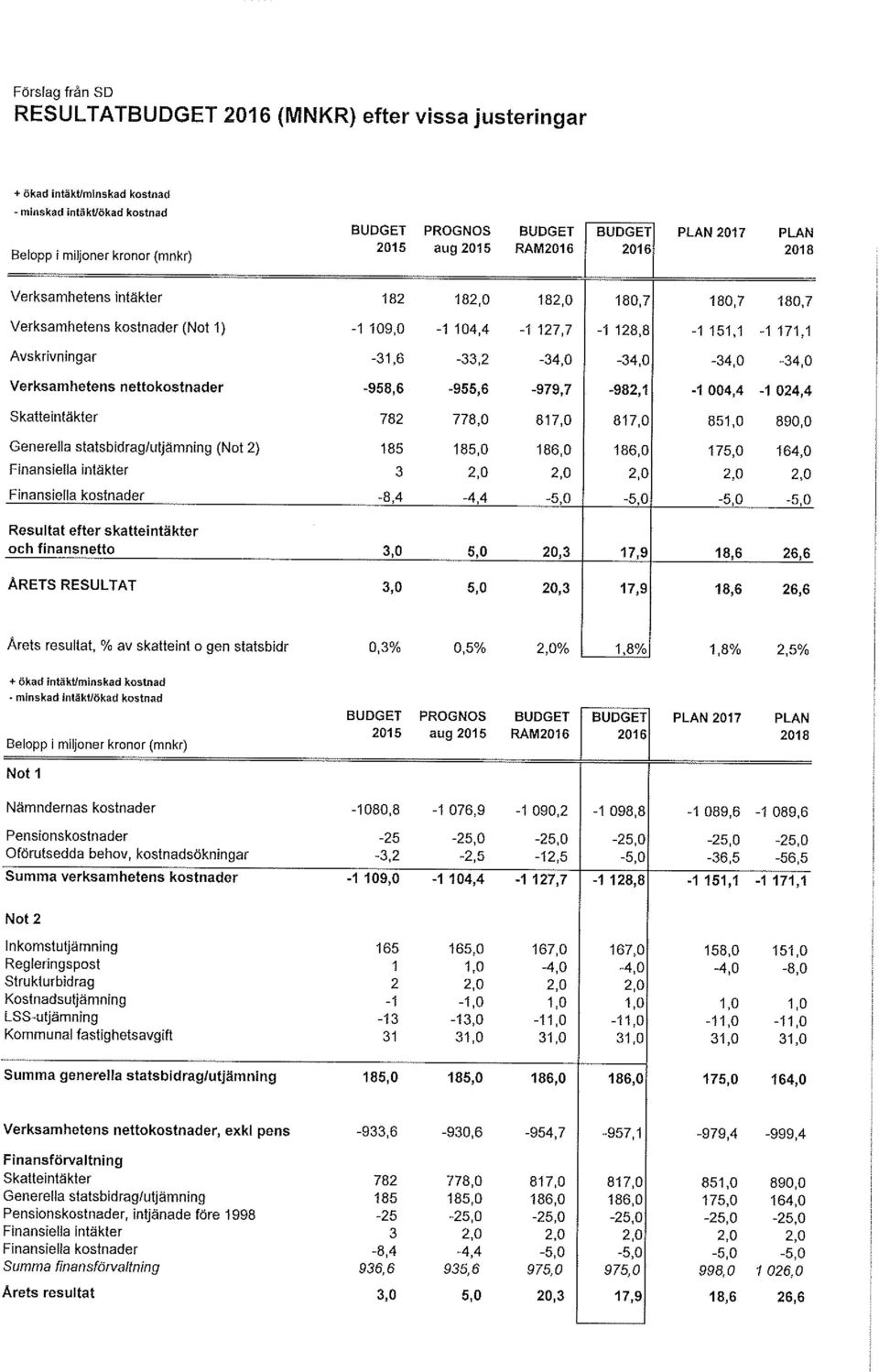+ ökad intäktlmlnskad kostnad - minskad intäktlökad kostnad BUDGET PRoGNos BUDGET BUDGET Belopp i miljoner kronor (mnkr) 215 aug 215 RANE216 216 Verksamhetens intäkter 182 182, 182, 18,7,