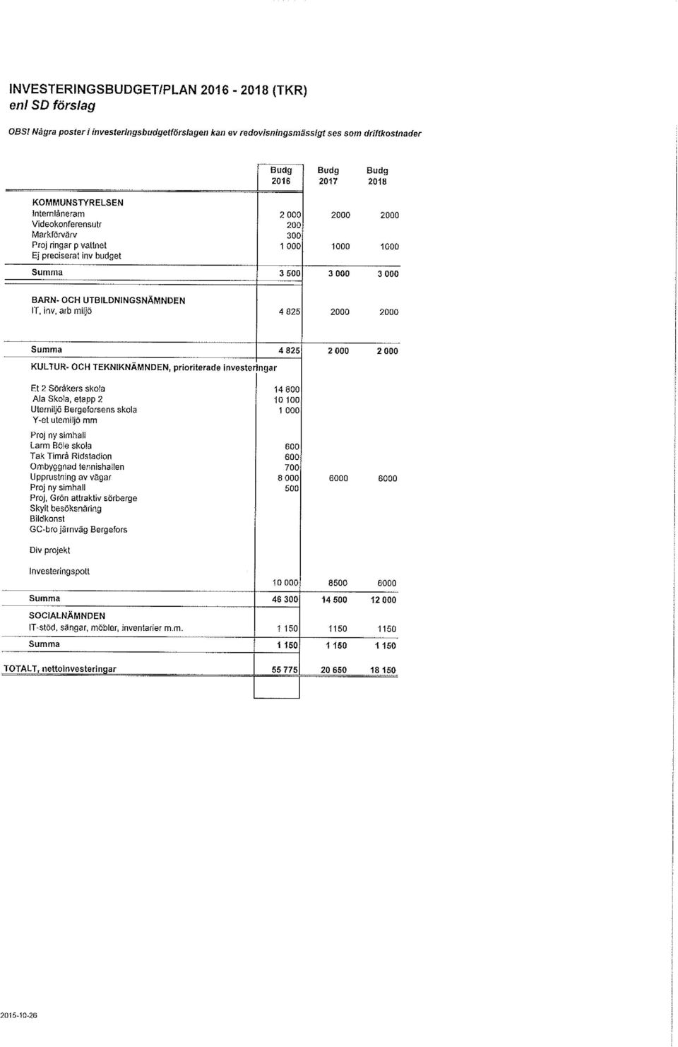 ringar p vattnet Ej preciserat inv budget Summa 3 5 3; 1, 5 i 1 3 2 3 BARN- OCH UTBILDNINGSNÄMNDEN IT, inv, arb mifiö 4 825 2 2 Summa 4 B25} KULTUR- OCH TEKNEKNÄMNDEN, prioriteracie investeringar 2 2