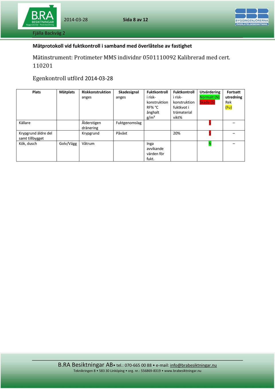 110201 Egenkontroll utförd 2014-03-28 Plats Mätplats Riskkonstruktion anges Skadesignal anges Fuktkontroll i riskkonstruktion RF% C ånghalt g/m³