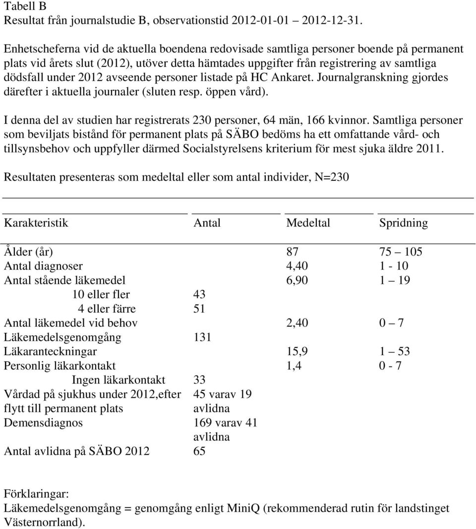 avseende personer listade på HC Ankaret. Journalgranskning gjordes därefter i aktuella journaler (sluten resp. öppen vård). I denna del av studien har registrerats 230 personer, 64 män, 166 kvinnor.