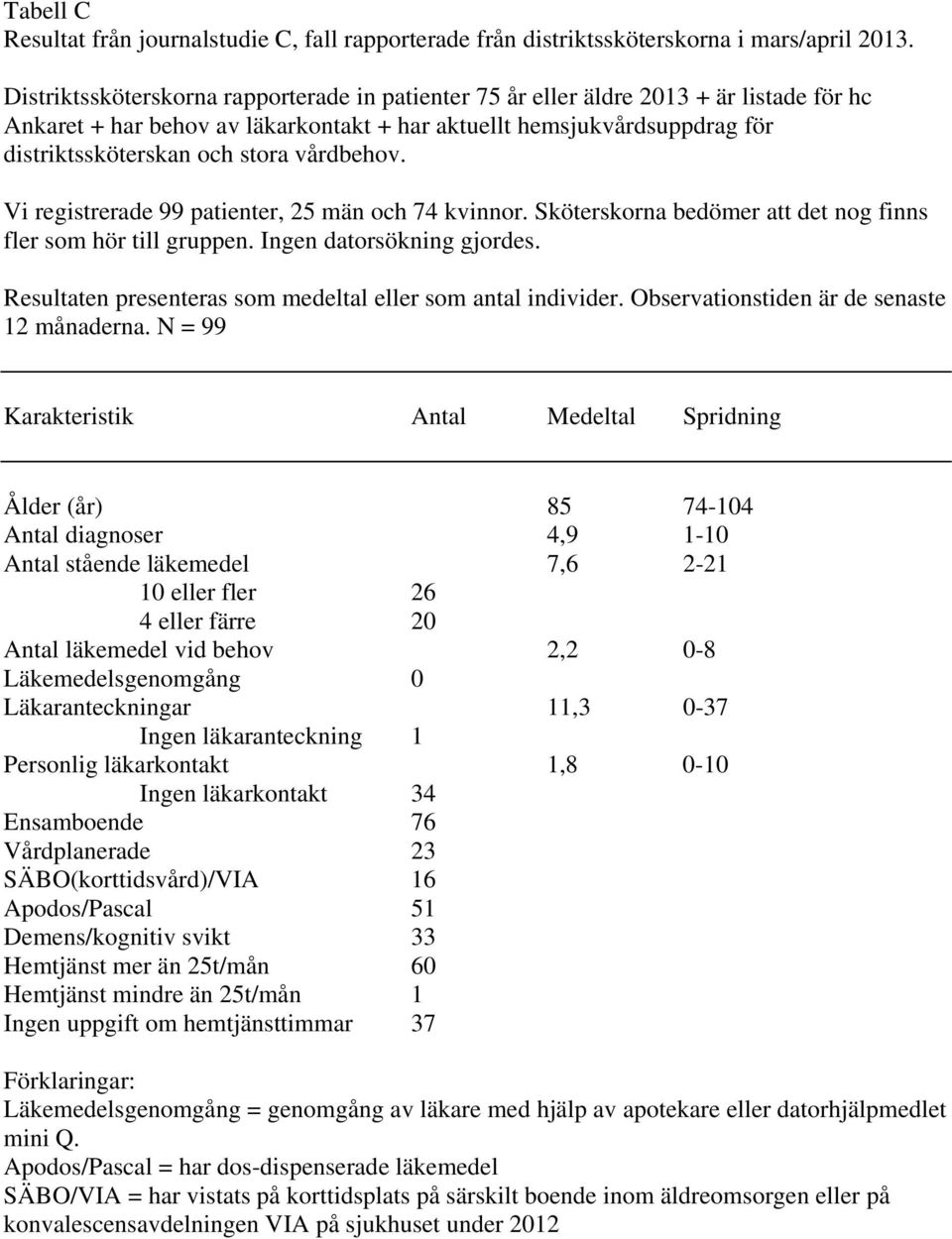 vårdbehov. Vi registrerade 99 patienter, 25 män och 74 kvinnor. Sköterskorna bedömer att det nog finns fler som hör till gruppen. Ingen datorsökning gjordes.